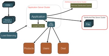 大型網(wǎng)站技術(shù)架構(gòu)的演進歷程與技術(shù)實踐